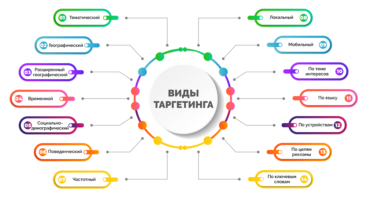 Виды таргетированной рекламы